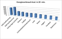 Grafik Kalorienverbrauch EMS-Training